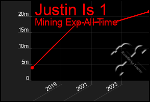 Total Graph of Justin Is 1