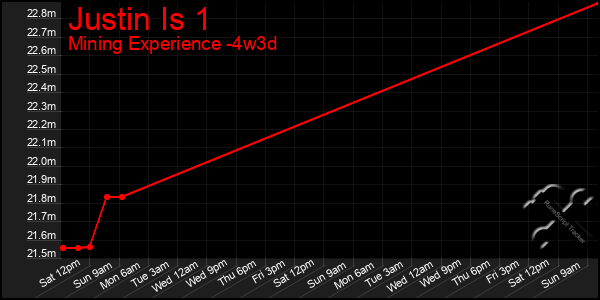 Last 31 Days Graph of Justin Is 1