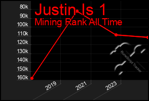 Total Graph of Justin Is 1