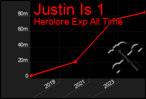 Total Graph of Justin Is 1