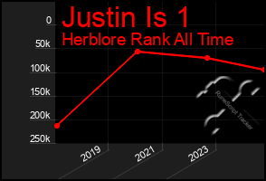 Total Graph of Justin Is 1