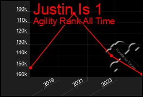 Total Graph of Justin Is 1