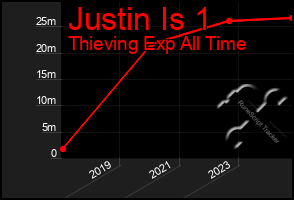 Total Graph of Justin Is 1