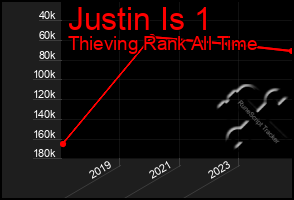 Total Graph of Justin Is 1