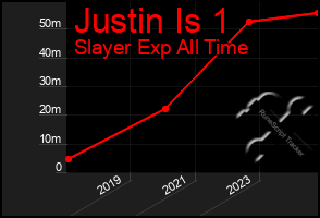 Total Graph of Justin Is 1