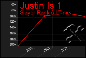 Total Graph of Justin Is 1