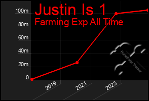 Total Graph of Justin Is 1