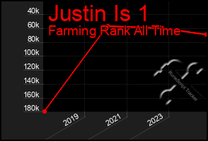 Total Graph of Justin Is 1