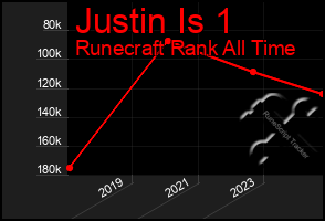 Total Graph of Justin Is 1