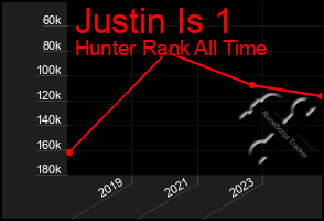 Total Graph of Justin Is 1