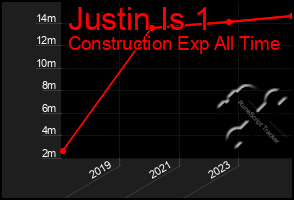 Total Graph of Justin Is 1