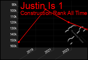 Total Graph of Justin Is 1