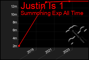 Total Graph of Justin Is 1