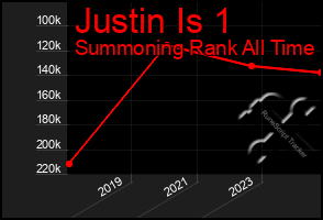 Total Graph of Justin Is 1