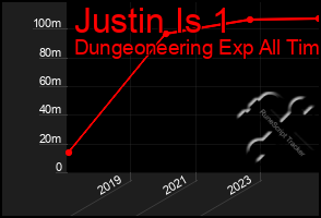 Total Graph of Justin Is 1