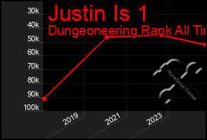 Total Graph of Justin Is 1