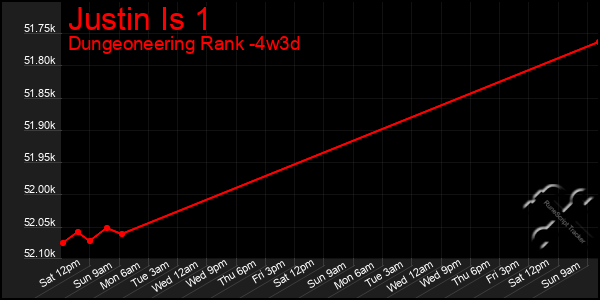 Last 31 Days Graph of Justin Is 1