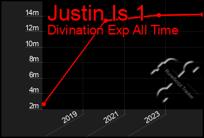 Total Graph of Justin Is 1