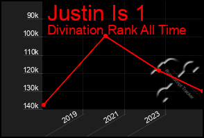 Total Graph of Justin Is 1