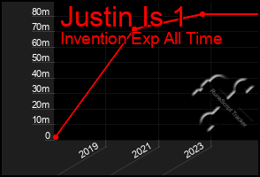 Total Graph of Justin Is 1