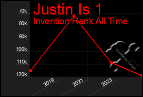 Total Graph of Justin Is 1