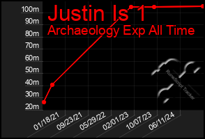 Total Graph of Justin Is 1