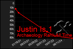 Total Graph of Justin Is 1