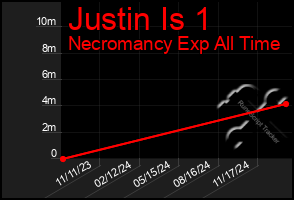 Total Graph of Justin Is 1