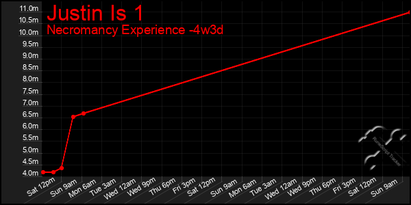 Last 31 Days Graph of Justin Is 1