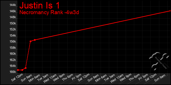 Last 31 Days Graph of Justin Is 1