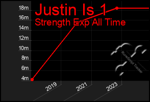 Total Graph of Justin Is 1