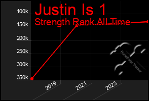 Total Graph of Justin Is 1