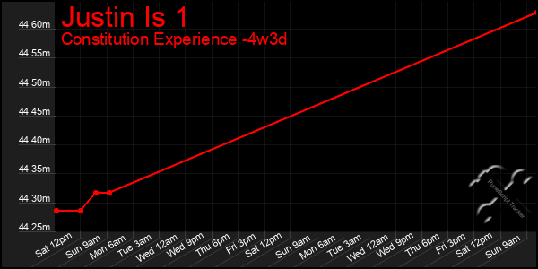 Last 31 Days Graph of Justin Is 1