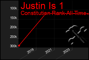 Total Graph of Justin Is 1