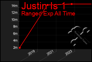 Total Graph of Justin Is 1