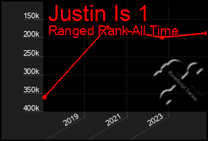 Total Graph of Justin Is 1