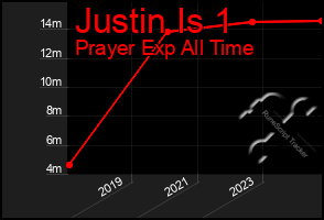 Total Graph of Justin Is 1