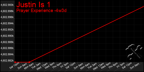 Last 31 Days Graph of Justin Is 1