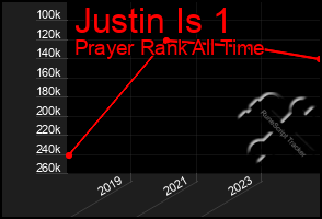 Total Graph of Justin Is 1