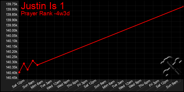 Last 31 Days Graph of Justin Is 1