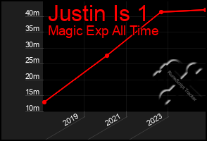 Total Graph of Justin Is 1