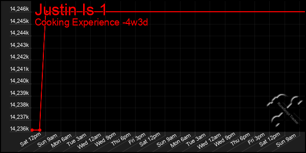 Last 31 Days Graph of Justin Is 1