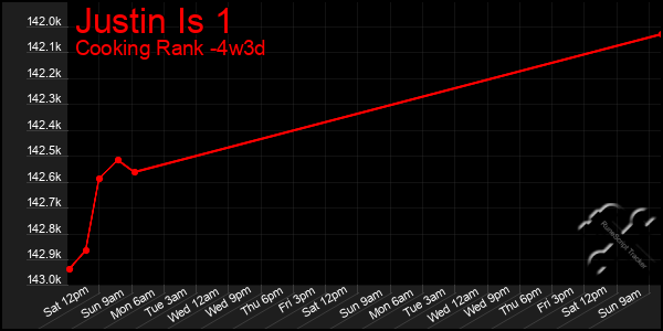 Last 31 Days Graph of Justin Is 1