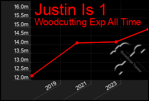 Total Graph of Justin Is 1