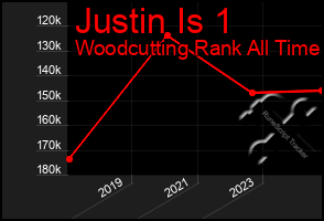 Total Graph of Justin Is 1