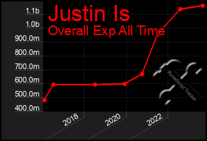 Total Graph of Justin Is