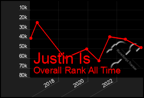 Total Graph of Justin Is