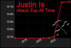 Total Graph of Justin Is