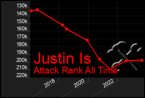 Total Graph of Justin Is