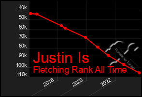 Total Graph of Justin Is